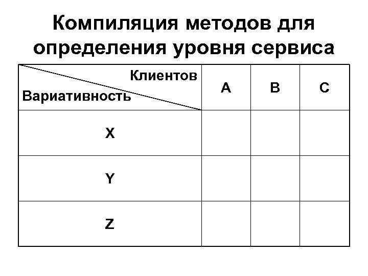 Компиляция методов для определения уровня сервиса Клиентов Вариативность X Y Z A B C