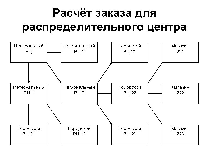 Расчёт заказа для распределительного центра Центральный РЦ Региональный РЦ 3 Городской РЦ 21 Магазин
