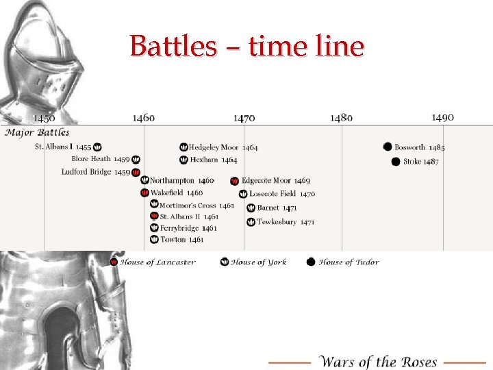 Battles – time line 