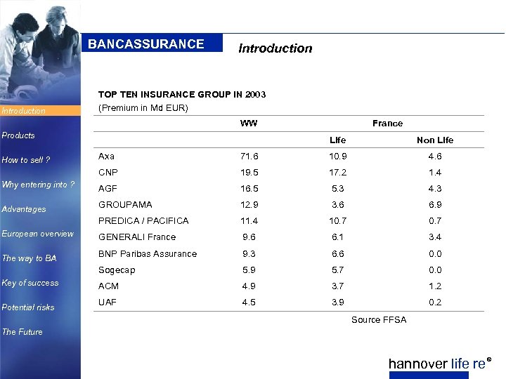 BANCASSURANCE Introduction TOP TEN INSURANCE GROUP IN 2003 (Premium in Md EUR) WW Products