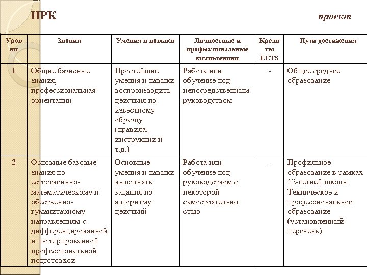 НРК Уров ни проект Знания Умения и навыки Личностные и профессиональные компетенции Креди ты