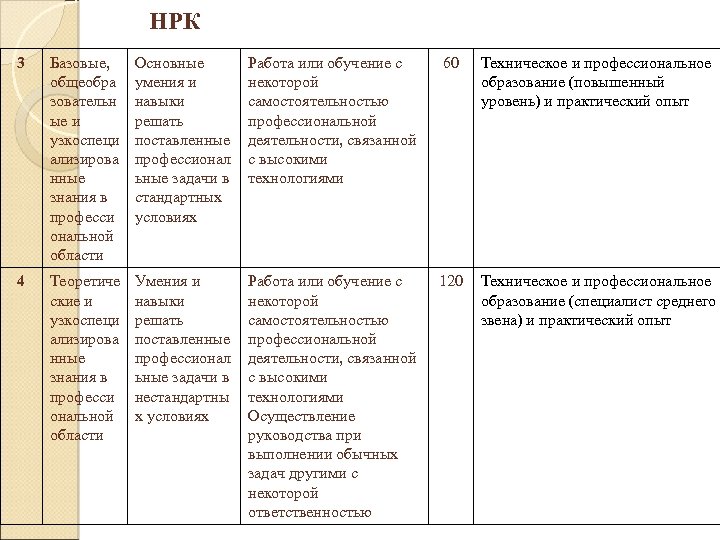 НРК 3 Базовые, общеобра зовательн ые и узкоспеци ализирова нные знания в професси ональной