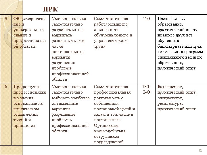 НРК 5 Общетеоретичес кие и универсальные знания в профессиональн ой области Умения и навыки