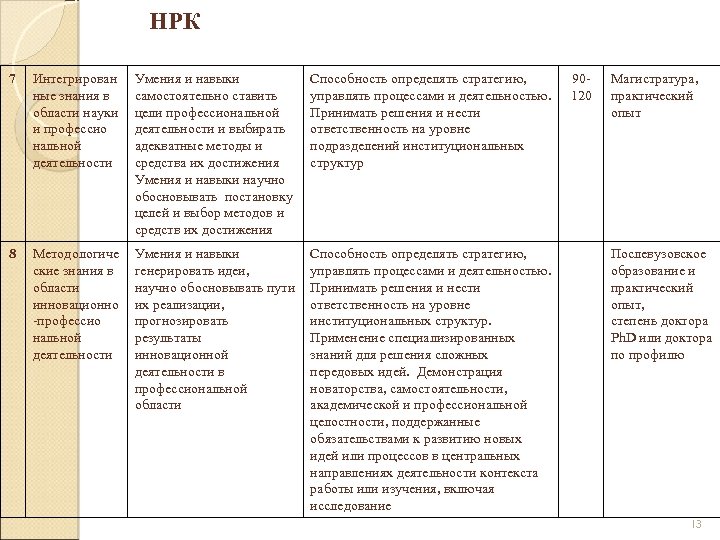 НРК 7 Интегрирован ные знания в области науки и профессио нальной деятельности Умения и