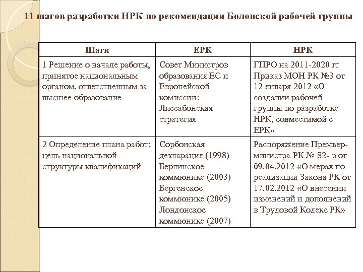 11 шагов разработки НРК по рекомендации Болонской рабочей группы Шаги 1 Решение о начале