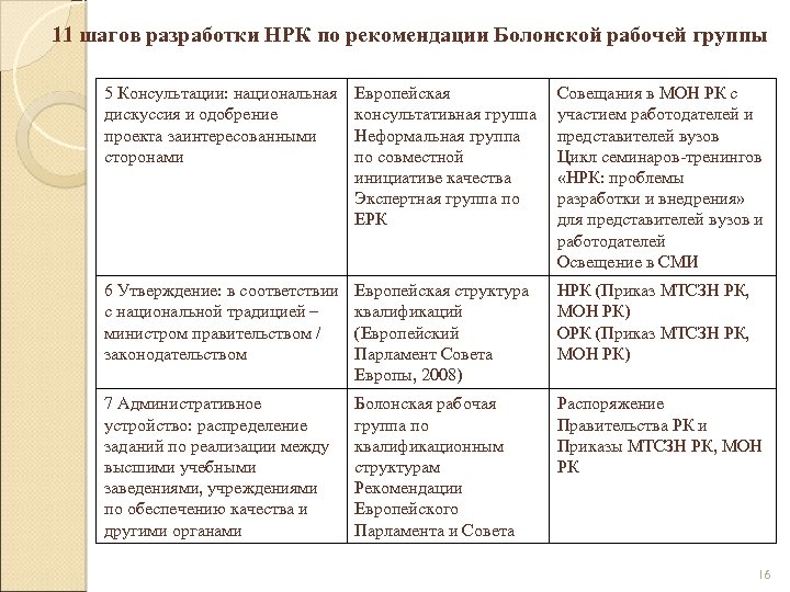 11 шагов разработки НРК по рекомендации Болонской рабочей группы 5 Консультации: национальная дискуссия и