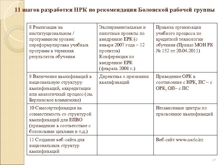 11 шагов разработки НРК по рекомендации Болонской рабочей группы 8 Реализация на институциональном /
