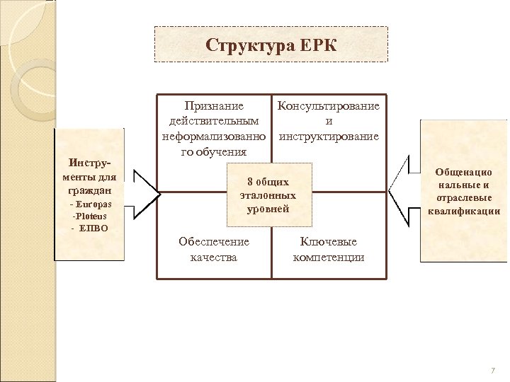 Структура ЕРК Инструменты для граждан - Europas -Ploteus - ЕПВО Признание Консультирование действительным и