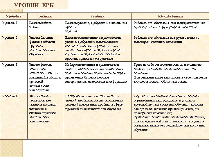 УРОВНИ ЕРК Уровень Знания Умения Компетенции Уровень 1 Базовые общие знания Базовые умения, требующие