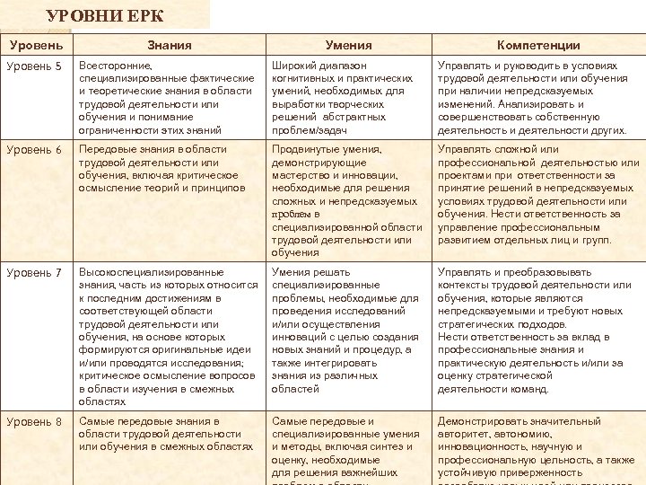 УРОВНИ ЕРК Уровень Знания Умения Компетенции Уровень 5 Всесторонние, специализированные фактические и теоретические знания