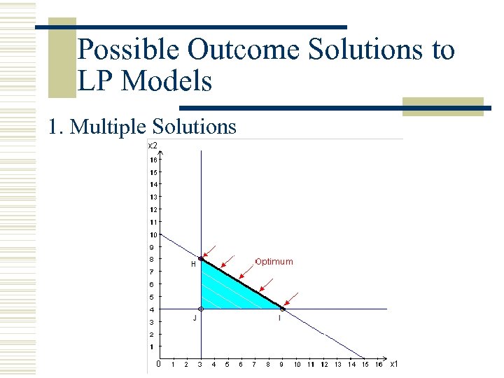 Possible Outcome Solutions to LP Models 1. Multiple Solutions 