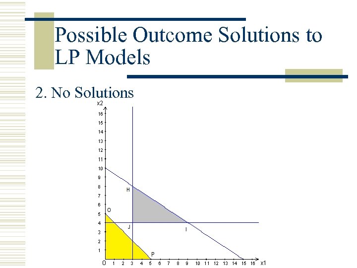 Possible Outcome Solutions to LP Models 2. No Solutions 