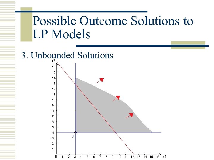 Possible Outcome Solutions to LP Models 3. Unbounded Solutions 