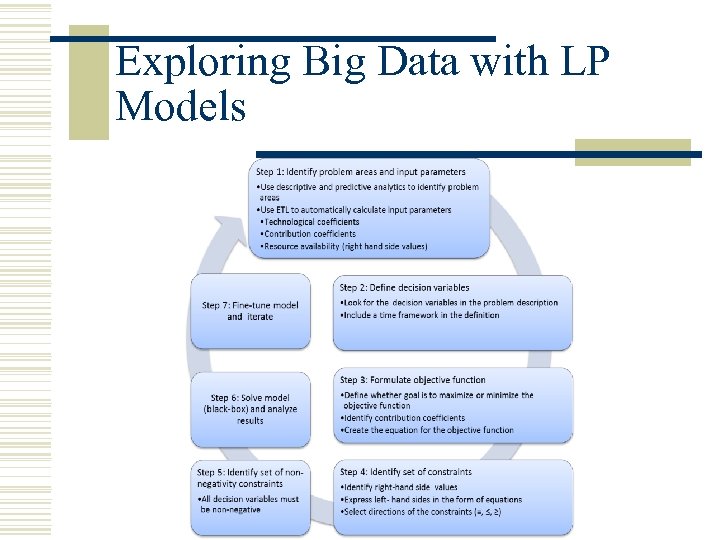 Exploring Big Data with LP Models 