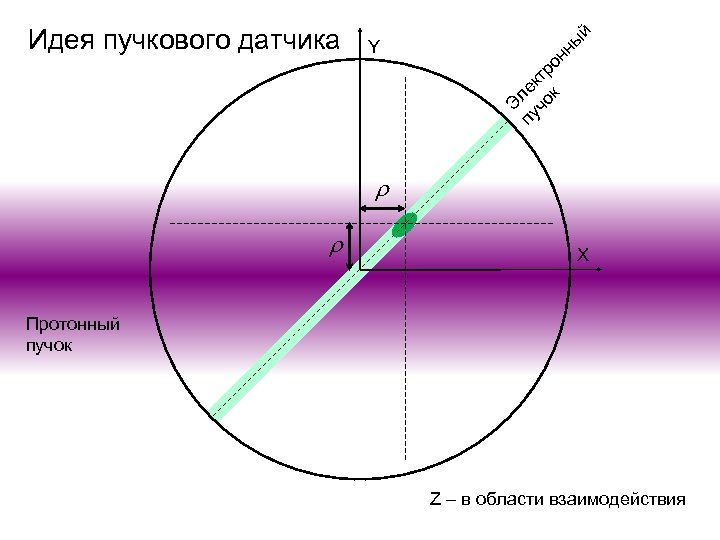 й пу лек чо тр к он ны Y Э Идея пучкового датчика X