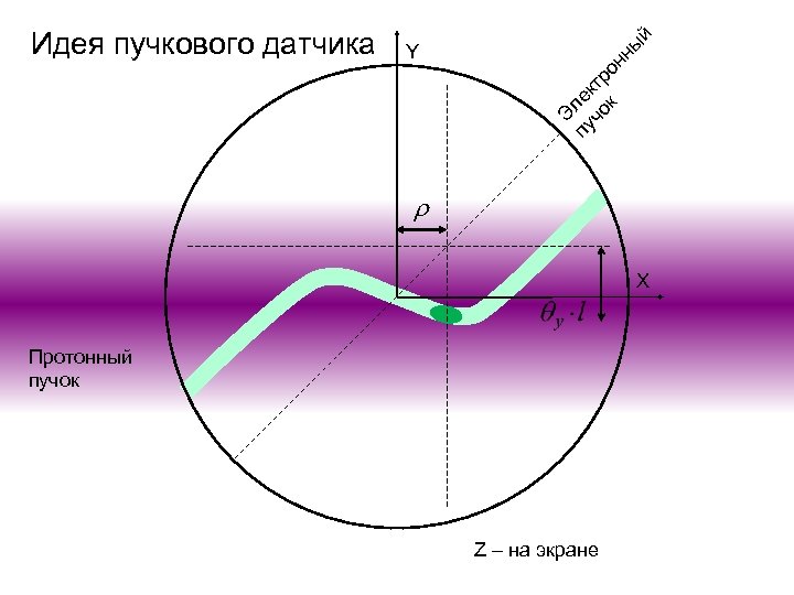 й пу лек чо тр к он ны Y Э Идея пучкового датчика X