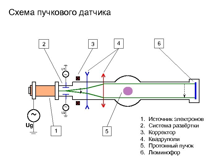 Схема пучкового датчика 2 4 3 6 U 1 ~ ~ ~ Ug U
