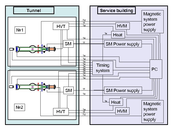 Tunnel № 1 Service building HVT 7 d 1 f 1 a HVM 1