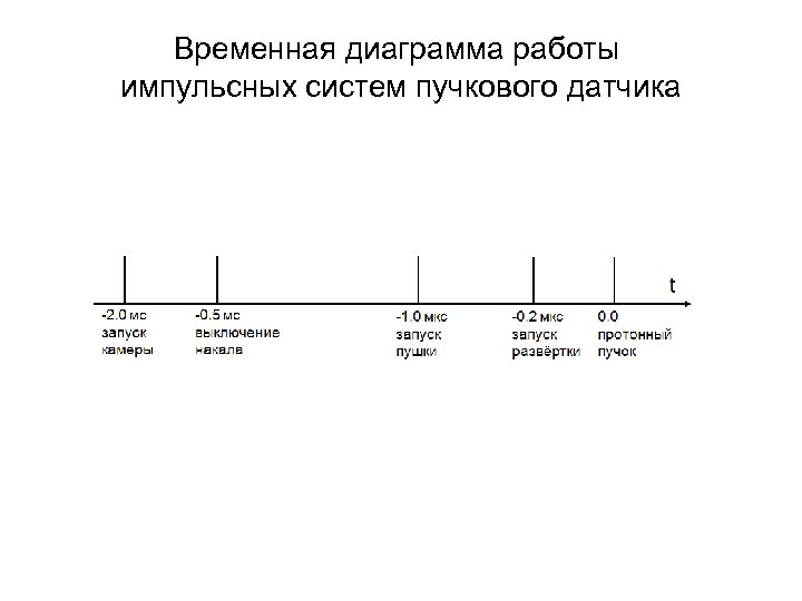 Временная диаграмма работы импульсных систем пучкового датчика 