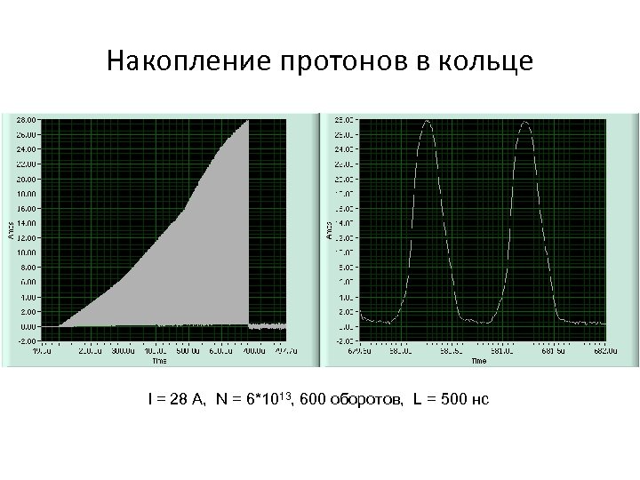 Накопление протонов в кольце I = 28 A, N = 6*1013, 600 оборотов, L