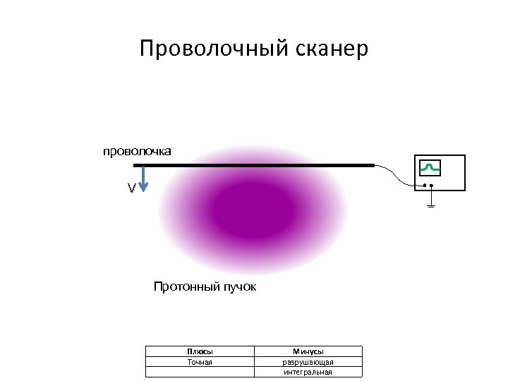 Проволочный сканер проволочка V Протонный пучок Плюсы Точная Минусы разрушающая интегральная 