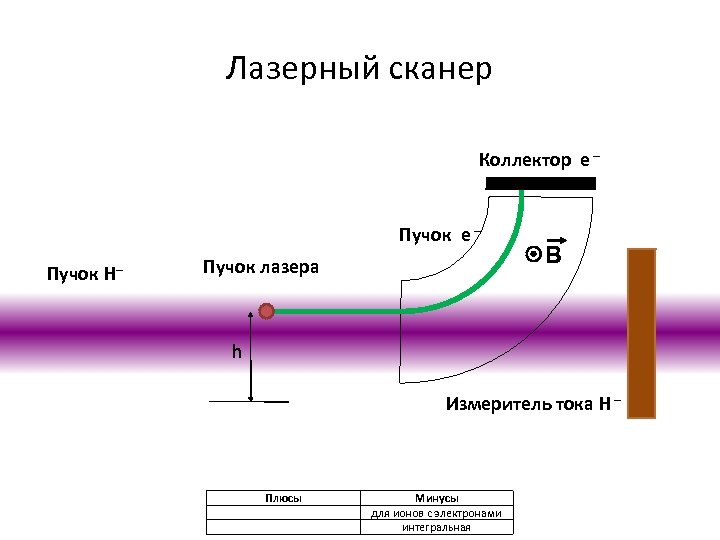 Лазерный сканер Коллектор e – Пучок H– Пучок лазера B h Измеритель тока H