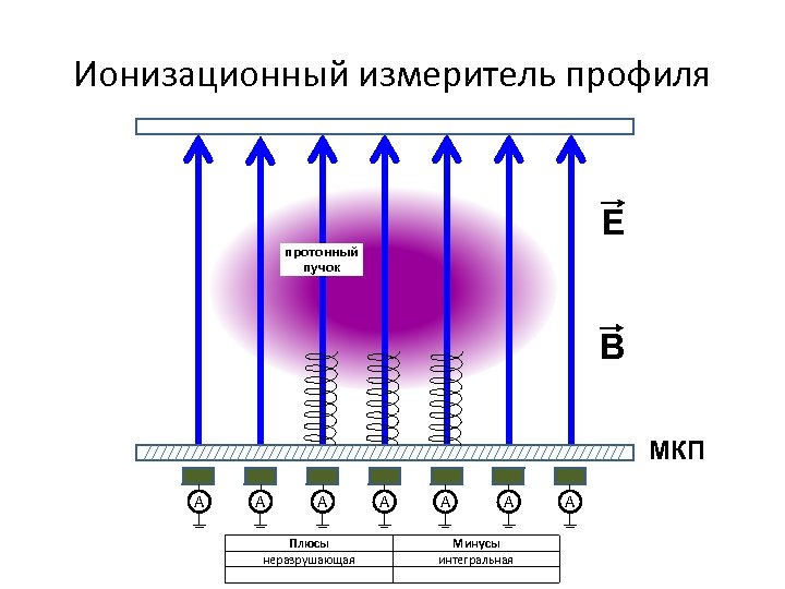 Ионизационный измеритель профиля E протонный пучок B МКП A A A Плюсы неразрушающая A