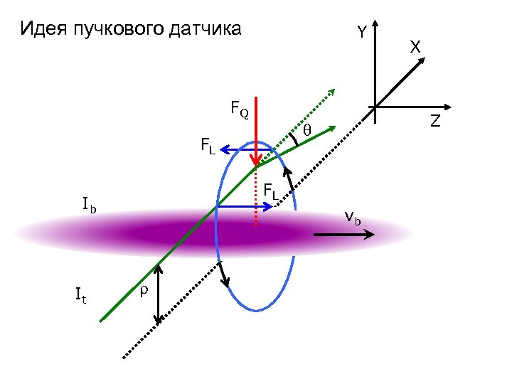 Идея пучкового датчика Y FQ FL Ib It Z FL vb X 