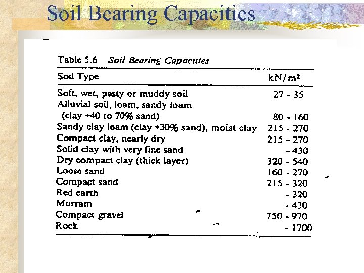 Soil Bearing Capacities 