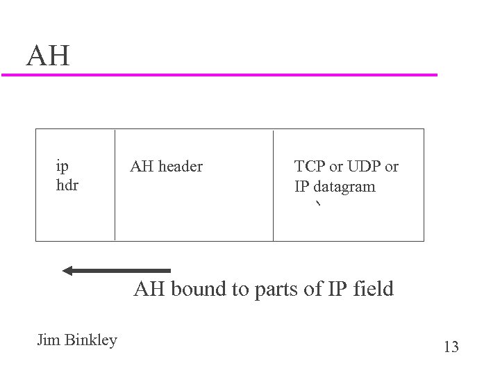 AH ip hdr AH header TCP or UDP or IP datagram AH bound to
