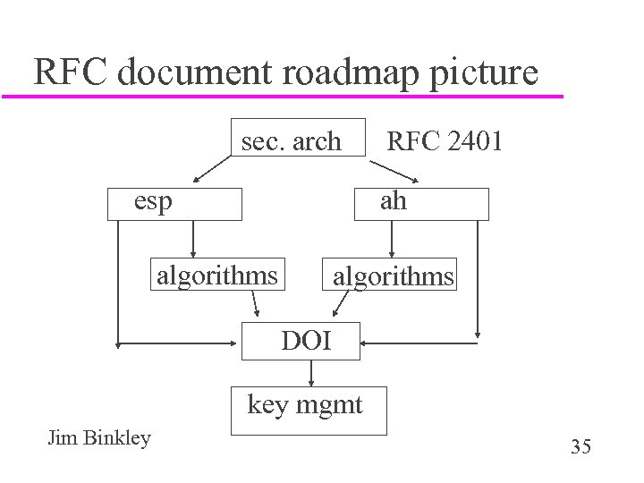 RFC document roadmap picture sec. arch esp RFC 2401 ah algorithms DOI key mgmt