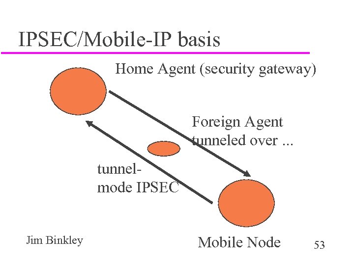 IPSEC/Mobile-IP basis Home Agent (security gateway) Foreign Agent tunneled over. . . tunnelmode IPSEC