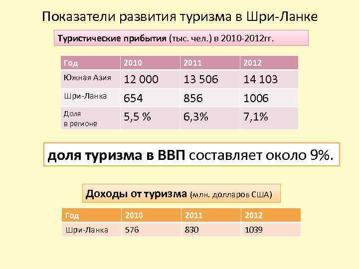 Показатели развития туризма в Шри-Ланке Туристические прибытия (тыс. чел. ) в 2010 -2012 гг.