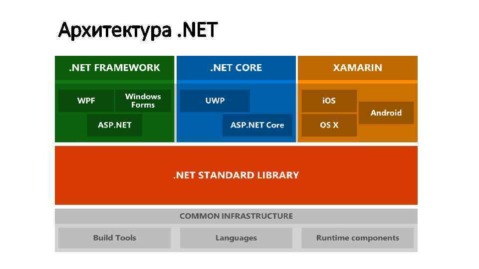 Архитектура. NET 