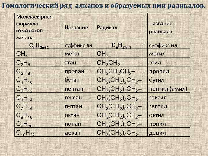 Составьте план ответа характеризующего метан и этан оформите свой ответ в виде таблицы