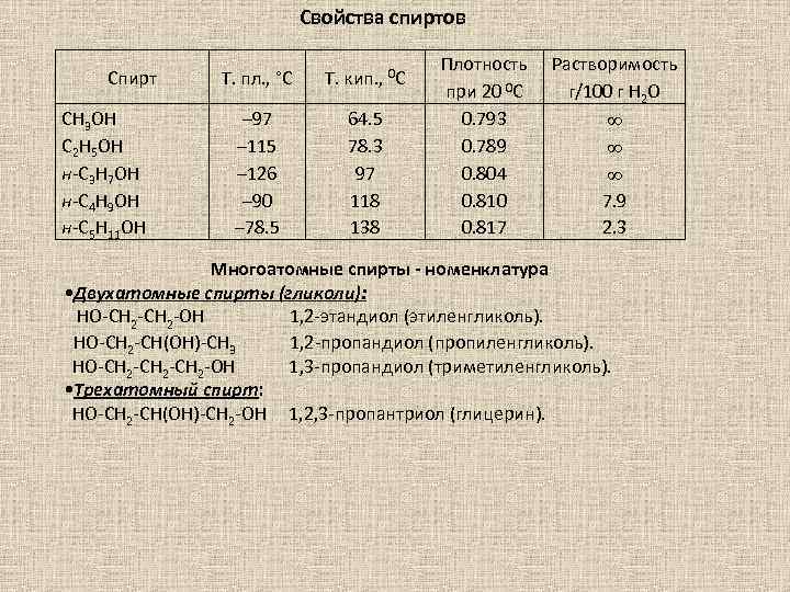 Свойства спиртов Спирт СН 3 ОН С 2 Н 5 ОН н-С 3 Н