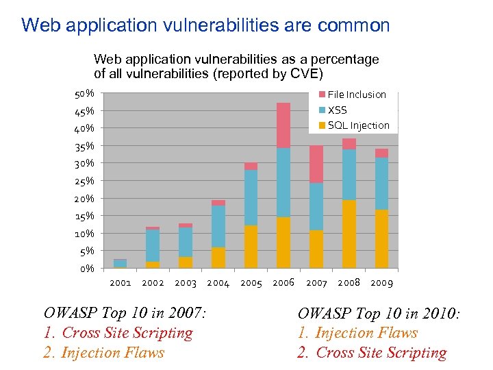 Web application vulnerabilities are common Web application vulnerabilities as a percentage of all vulnerabilities