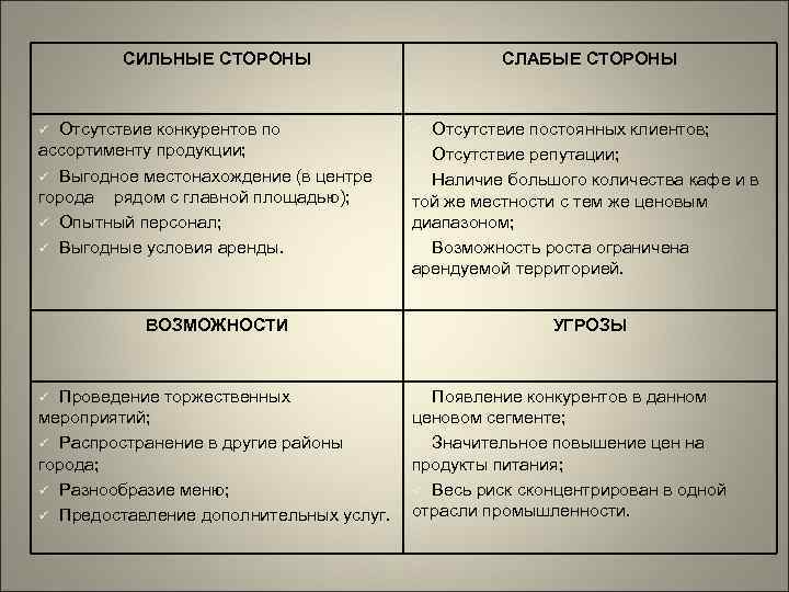 Конкуренция кафе бизнес план