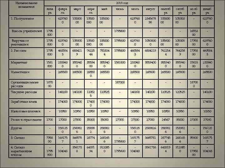 Наименование показателя 2013 год янва рь феврв ль март апре ль май июнь июль