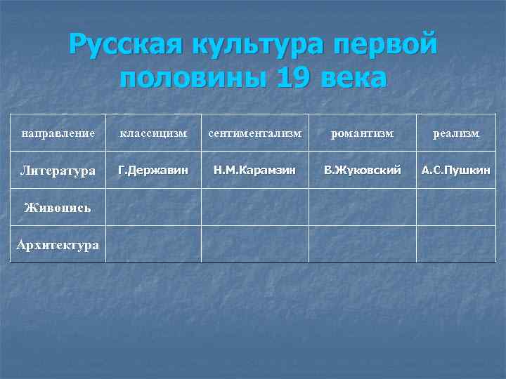 Русская культура первой половины 19 века направление классицизм сентиментализм романтизм реализм Литература Г. Державин