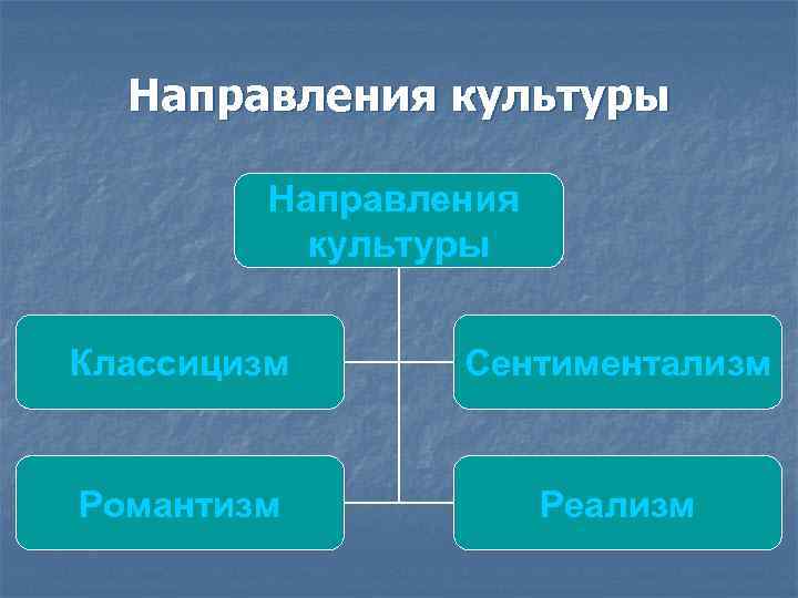 Направления культуры Классицизм Сентиментализм Романтизм Реализм 