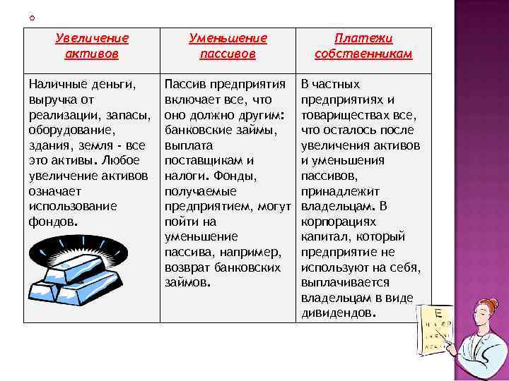 Увеличение активов Уменьшение пассивов Платежи собственникам Наличные деньги, выручка от реализации, запасы, оборудование, здания,