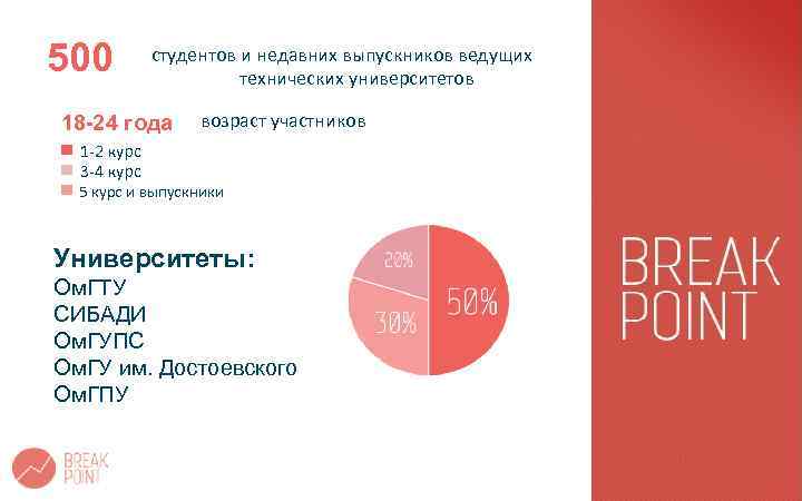 500 студентов и недавних выпускников ведущих технических университетов 18 -24 года возраст участников 1