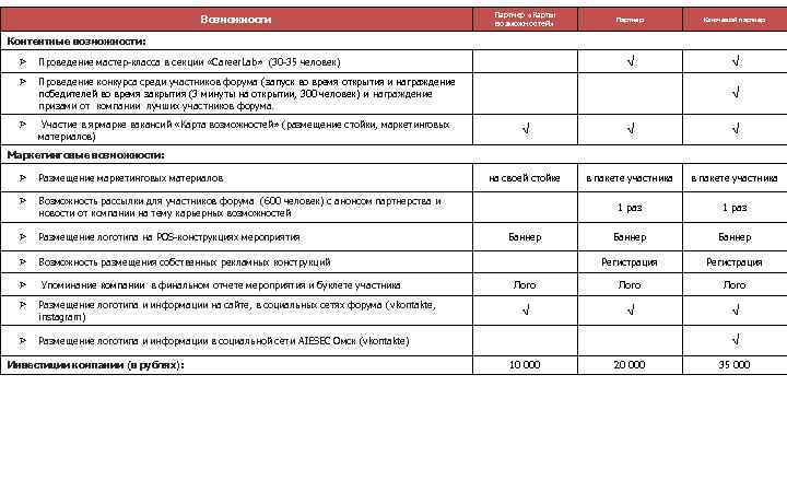 Возможности Партнер «Карты возможностей» Партнер Ключевой партнер Контентные возможности: Ø Проведение мастер-класса в секции