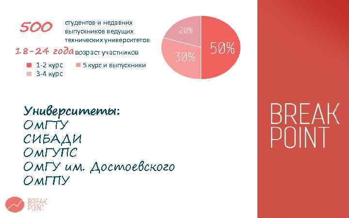 500 студентов и недавних выпускников ведущих технических университетов 18 -24 года возраст участников 1