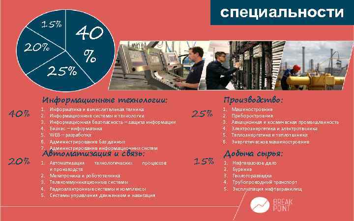 15% 20% специальности 40 % 25% 40% 20% Информационные технологии: 1. 2. 3. 4.