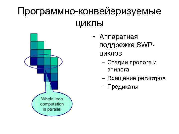 Программно-конвейеризуемые циклы • Аппаратная поддрежка SWPциклов – Стадии пролога и эпилога – Вращение регистров