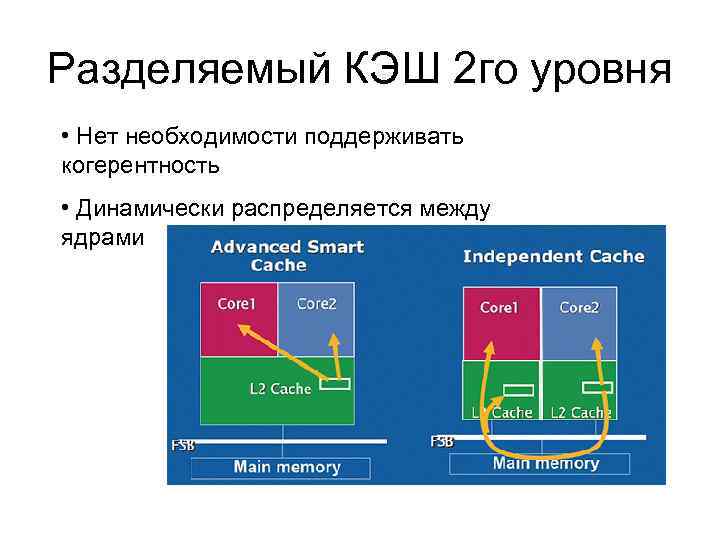 Разделяемый КЭШ 2 го уровня • Нет необходимости поддерживать когерентность • Динамически распределяется между