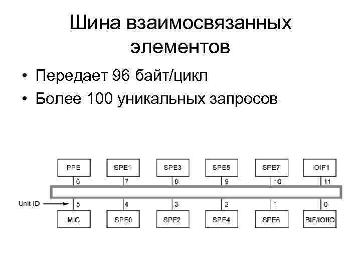 Шина взаимосвязанных элементов • Передает 96 байт/цикл • Более 100 уникальных запросов 