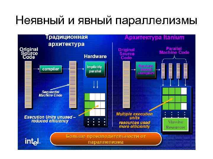 Неявный и явный параллелизмы 